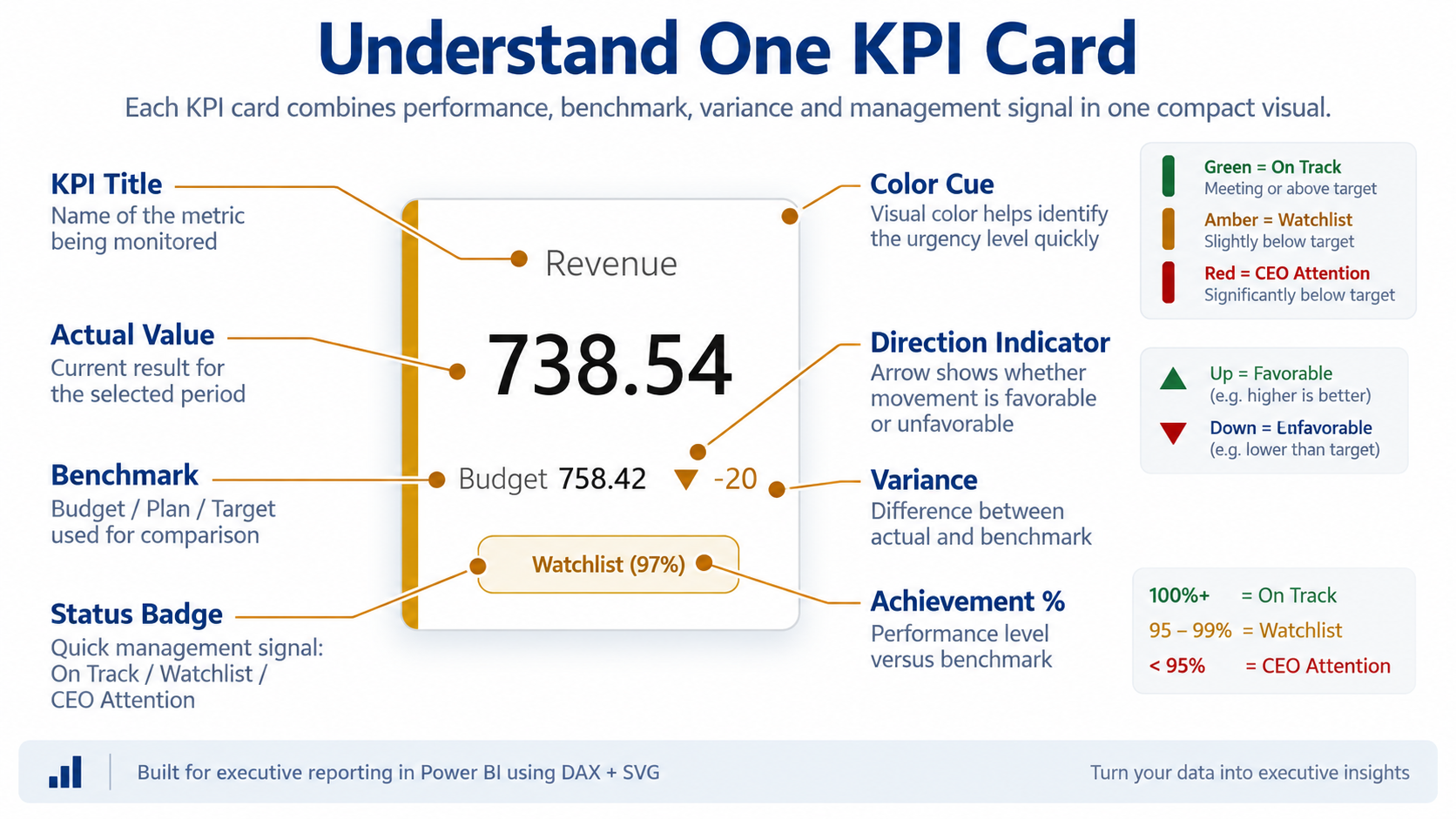 Understanding of KPI Card